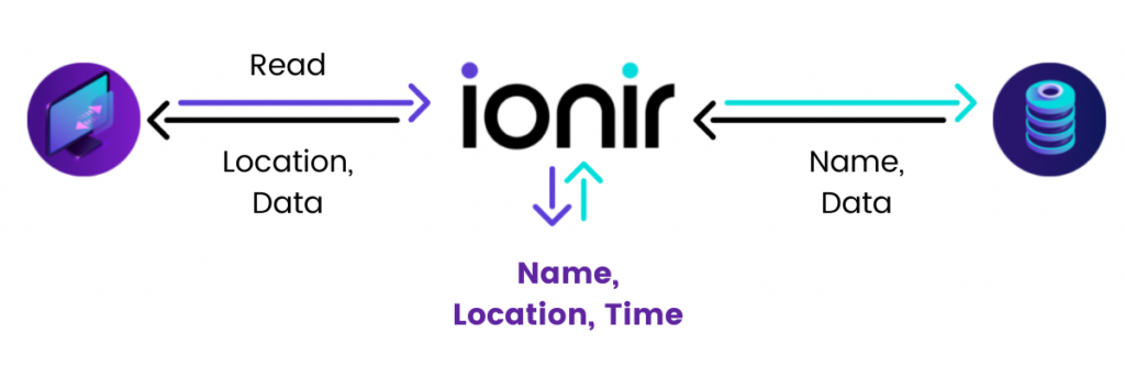 A look at how ionir uses data services to make data more agile and accessible for developers. 